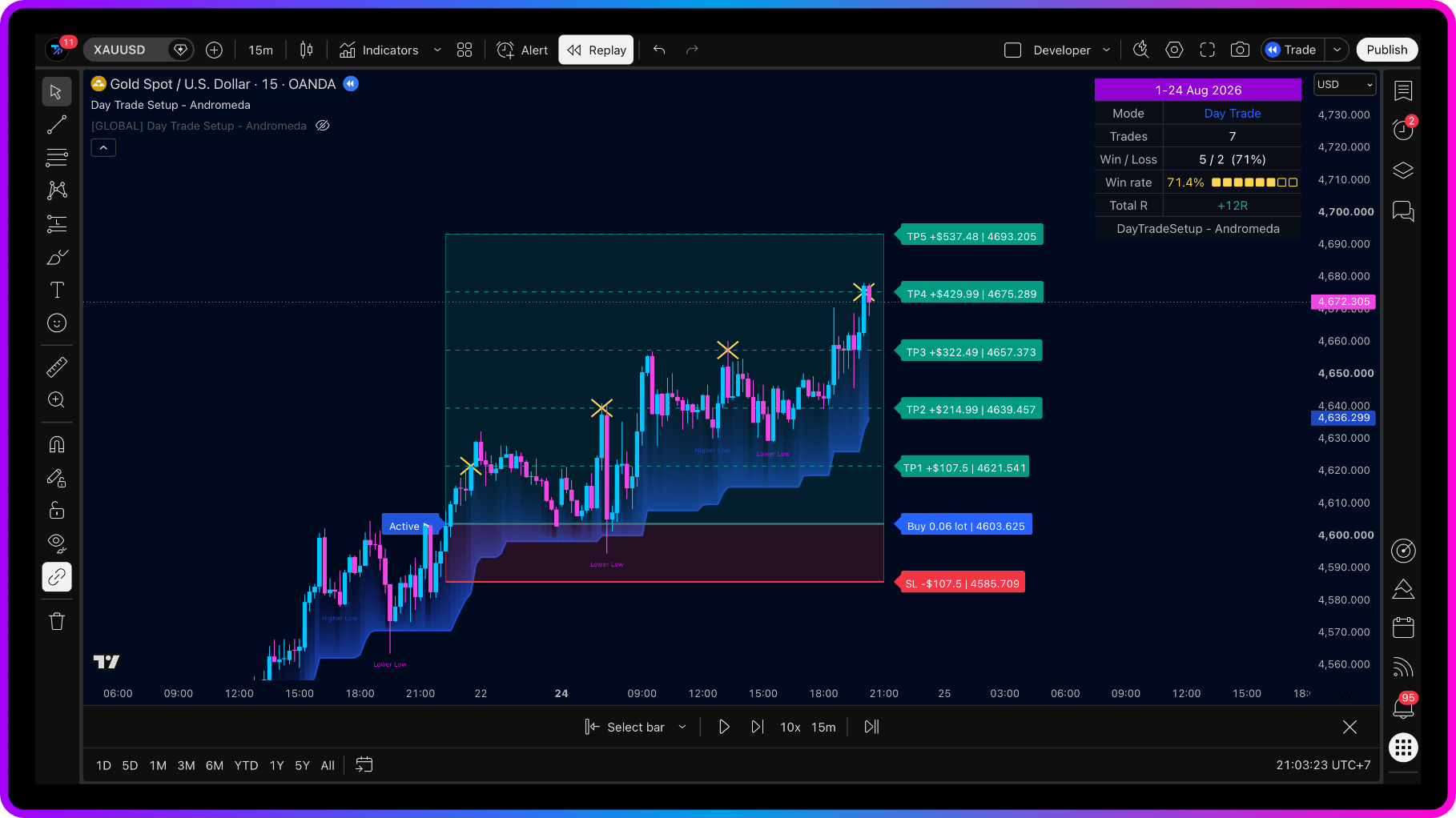 Day Trade Setup — Andromeda's on-chart Performance Dashboard, showing Mode, Trades, Win/Loss, Win rate, and Total R