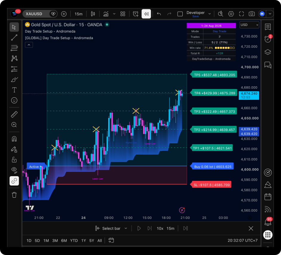 Day Trade Setup — Andromeda displaying Entry, Stop Loss, multiple Take Profit levels, suggested lot size, and estimated profit on a TradingView chart