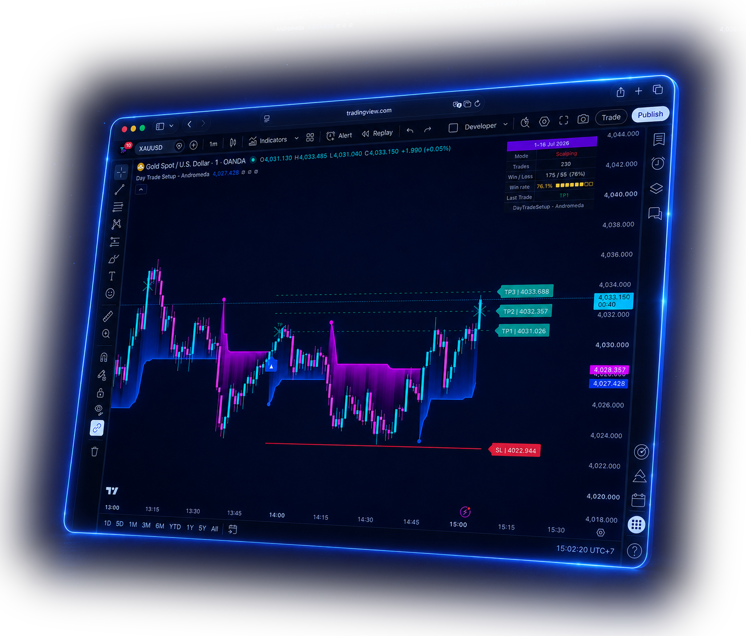 Day Trade Setup indicators running on a TradingView XAUUSD chart